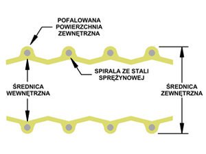 Przekrój - Wąż do przesyłania tłoczącego DUCT-FLEX PU