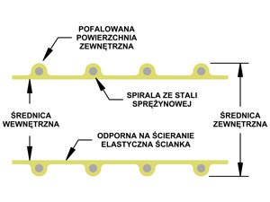 Przekrój - Wąż do odciągów stolarskich CORN-FLEX