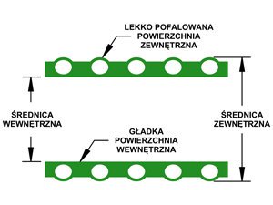 Przekrój - Wąż do cieczy w odcinkach prostych Line-Flex S